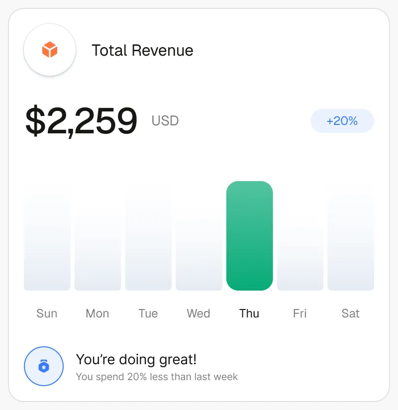 Total revenue for the week, $2,259 USD, up 20 percent
