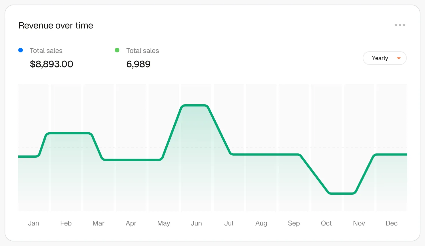 Revenue over time, charted month by month across a year