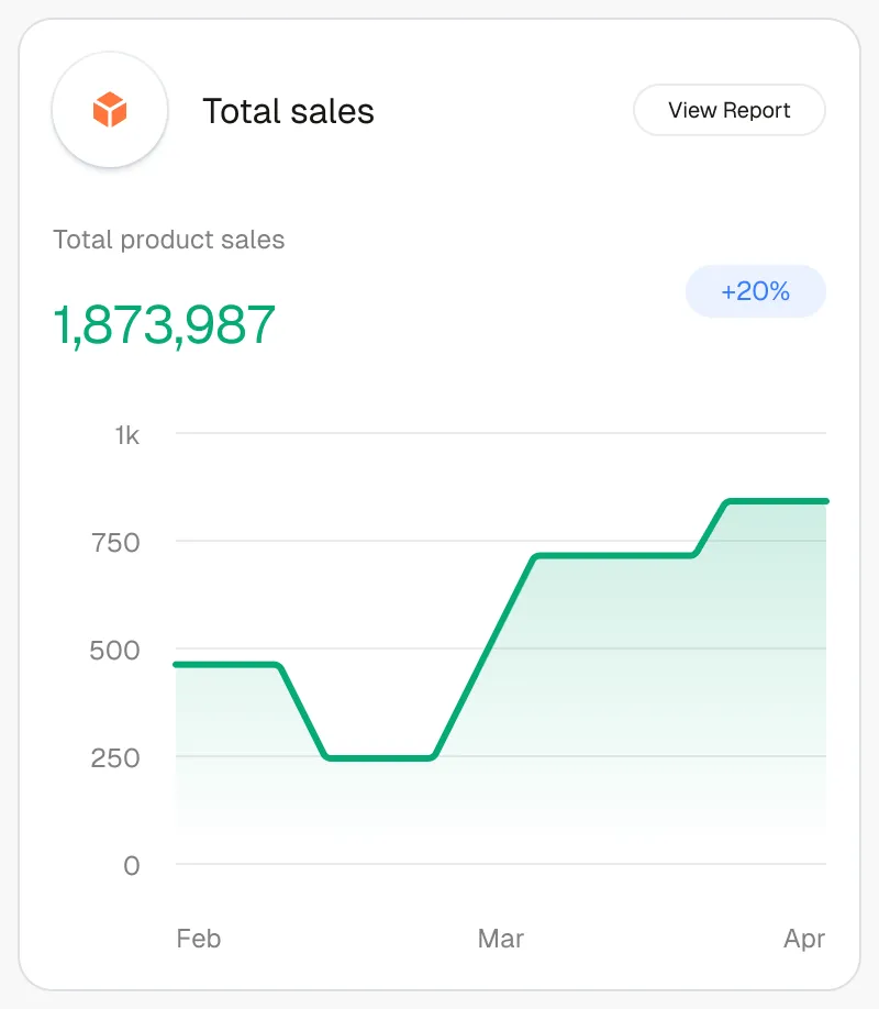 Total product sales of 1,873,987, up 20 percent, charted from February to April