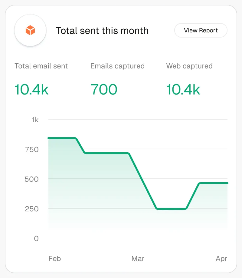 Email report for the month: 10.4k sent and 700 captured, charted from February to April