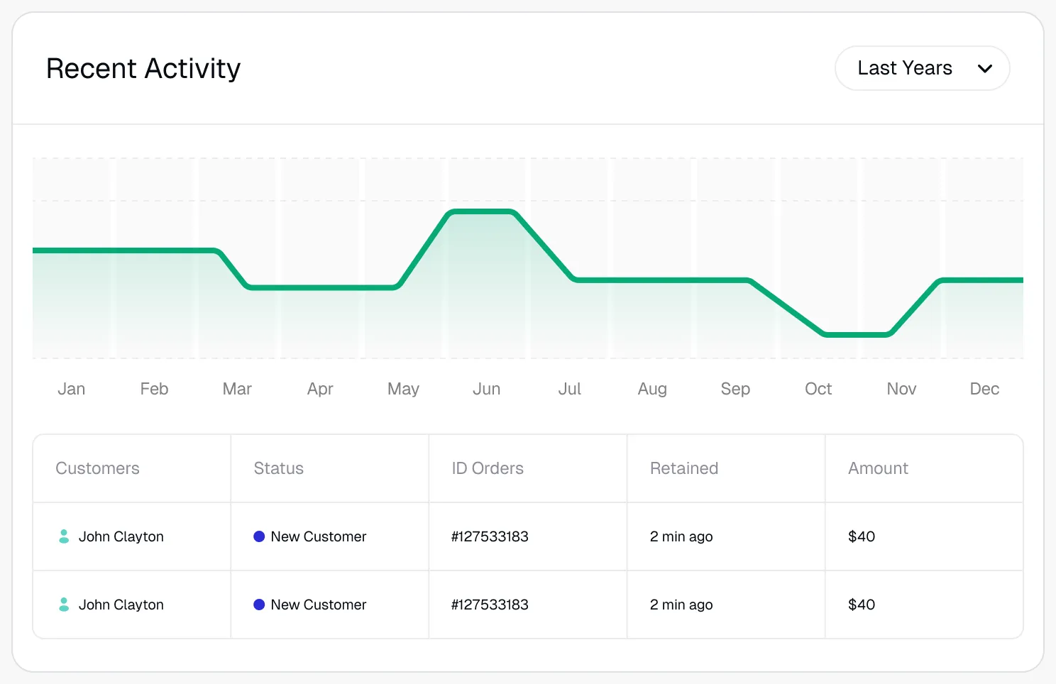 Recent activity chart above a table of new customers and amounts