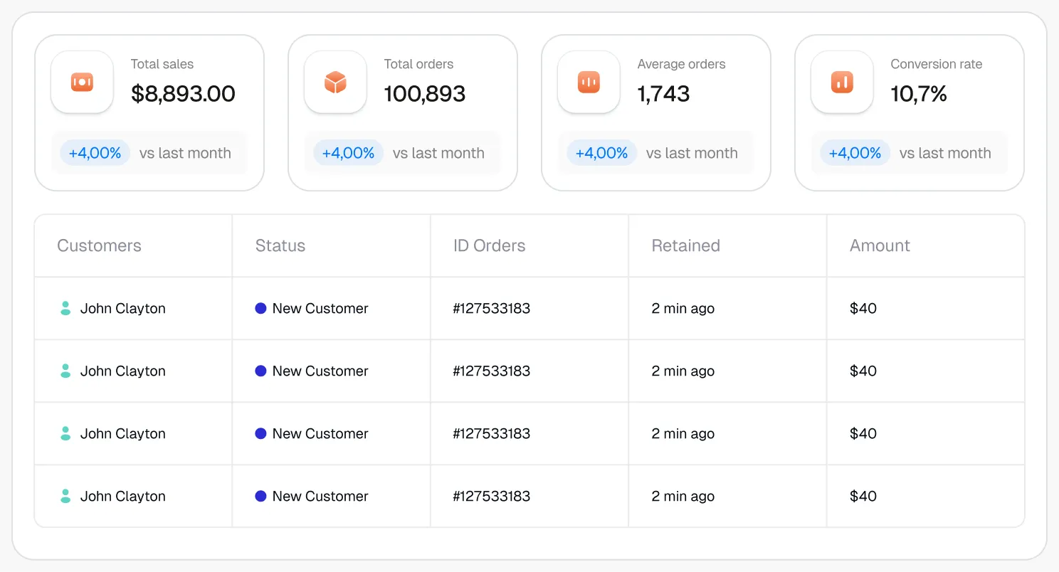 Sales metrics above a customer table with status, order ID and amount